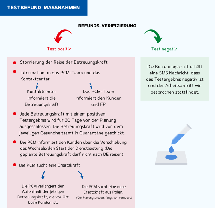 Testmaßnahmen Corona