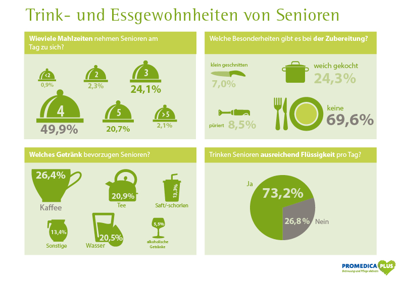 Umfrageergebnisse zu den Essgewohnheiten von Senioren in häuslicher Betreuung